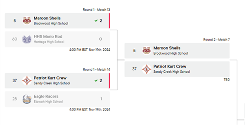 Congratulations to MarioKart's team for advancing in the state playoffs.